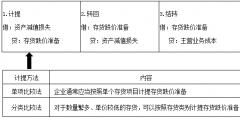 存货跌价准备计提和转回的会计分录(存货跌价准备会计分录例题)