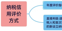 企业纳税信用等级怎么评分标准(纳税企业等级分类标准)