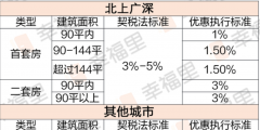 一套房和二套房的契税差多少(套房的契税税率)