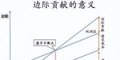 边际利润的计算公式(边际利润是什么意思)
