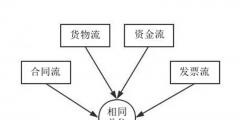 四流合一具体指什么(增值税专票四流合一)