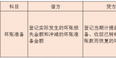 计提和确认发生坏账的会计分录怎么写(坏账准备的账务处理)