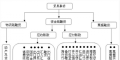 贸易性融资的分类(贸易性融资是什么意思)