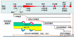 什么是供应链金融(供应链融资的主要特点)