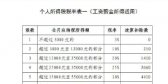 速算扣除数是怎么计算出来的(速算扣除数计算个人所得税)