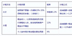 企业房产税如何征收(房产税的征收标准计算公式)