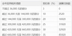 个税的计算公式是什么(个人税收缴纳的计算方法)
