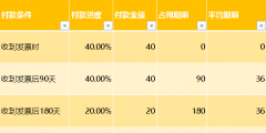 应收账款周转次数多少正常(应收账款周转次数计算公式)