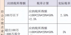 企业所得税税率是2.5吗(小微企业缴纳企业所得税的计算方法)