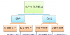 资产负债表科目有哪些(解读资产负债表的主要会计科目)
