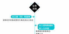 外贸企业出口退税申报流程(外贸出口退税申报系统操作指南)