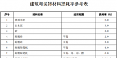 材料损耗率的定义(材料损耗率的计算公式)