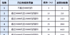 年终奖单独计税税率表怎么算(年终奖单独计税和综合计税哪个划算)