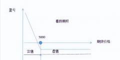 价内期权和价外期权的区别(实值期权虚值期权平值期权的含义)