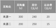 材料单价计算公式怎么理解