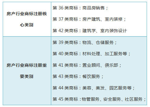 行业商标分类（商标注册行业类别）
