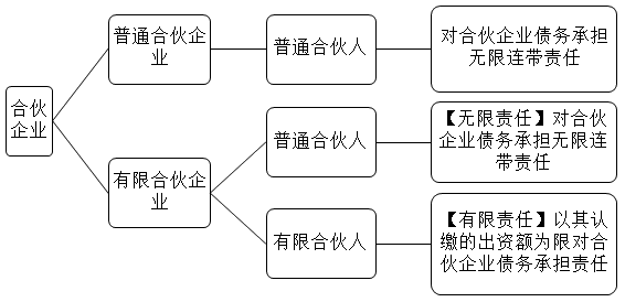 注册普通合伙企业的条件有哪些（注册普通合伙企业的条件有哪些内容）