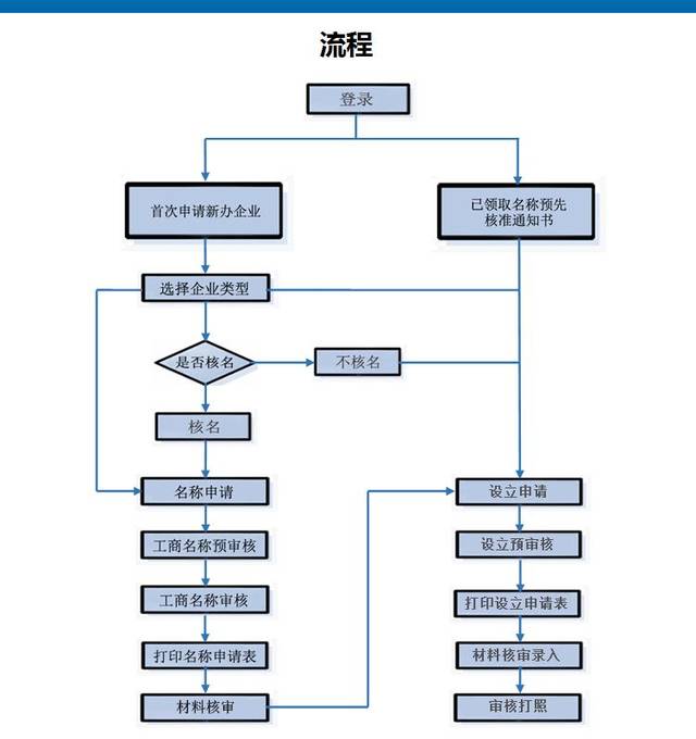 工商注册流程和费用（工商注册流程和费用一样吗）
