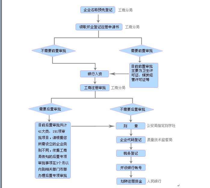 注册企业的基本流程（注册企业的基本流程包括）