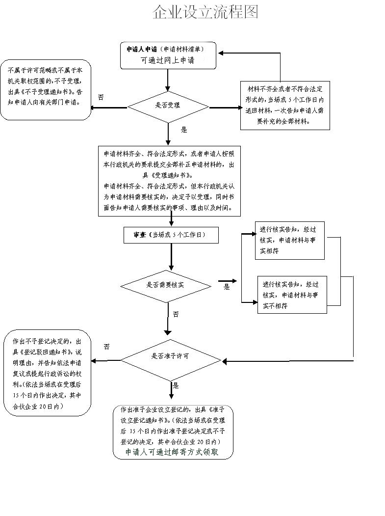 注册公司流程及费用详解（注册公司流程及费用详解图）