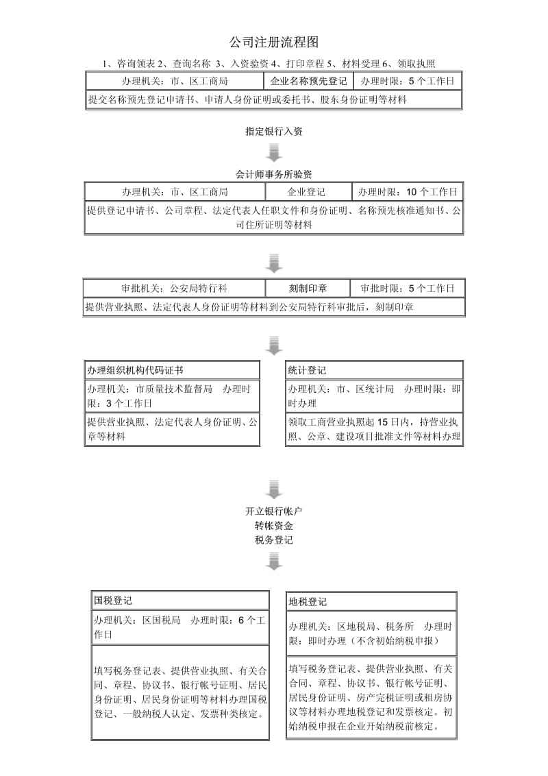 免费注册公司流程有哪些（免费注册公司需要什么手续）