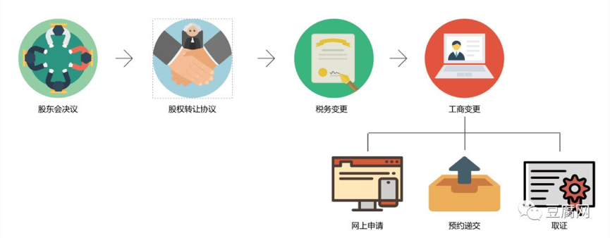 《企业股权转让流程》深圳公司注册地址哪个比较好（）