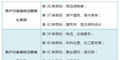 行业商标分类（商标注册行业类别）