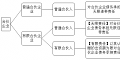 注册普通合伙企业的条件有哪些（注册普通合伙企业的条件有哪些内容）