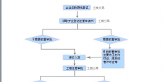 注册企业的基本流程（注册企业的基本流程包括）