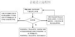 注册公司流程及费用详解（注册公司流程及费用详解图）