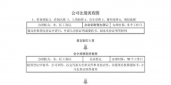 免费注册公司流程有哪些（免费注册公司需要什么手续）