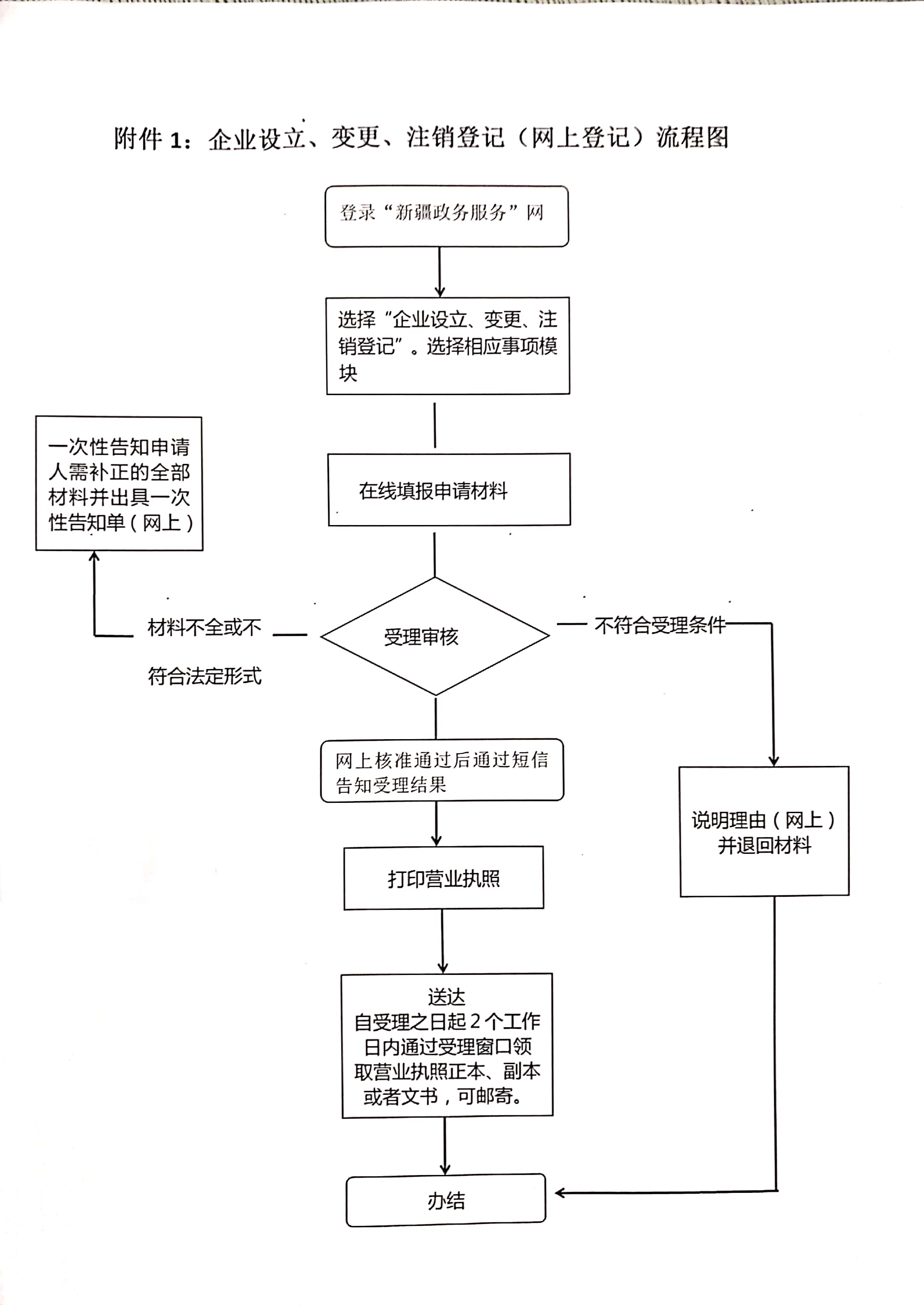 集团公司注册流程是什么（2020年集团公司注册要求）