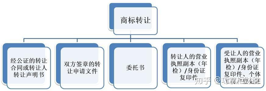商标转让要什么手续（商标转让要什么手续和证件）