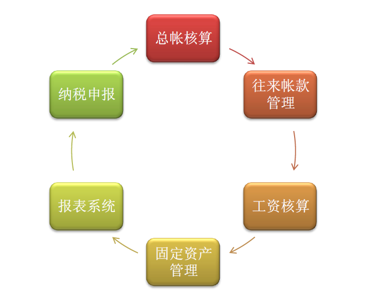 财务代理外包的质量高低如何判断（财务代理外包的质量高低如何判断呢）