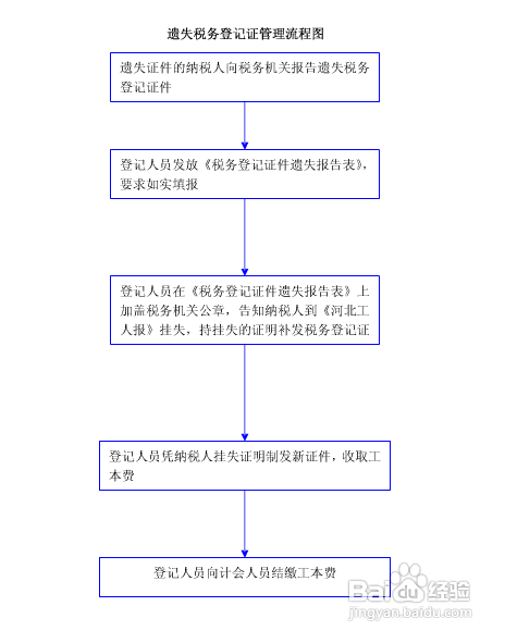 北京新办企业税务登记流程（北京企业税务登记证办理流程）