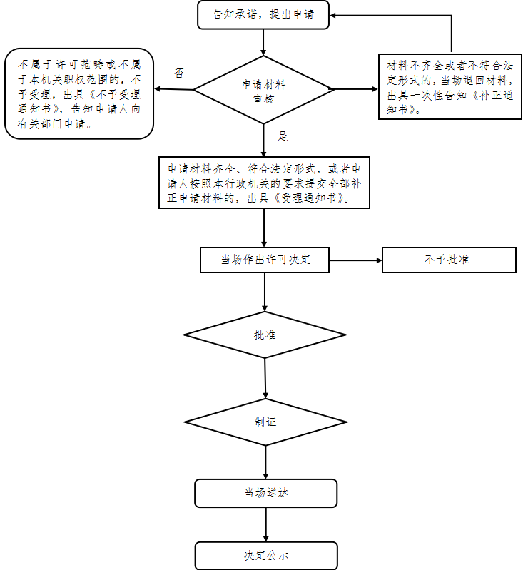 办理卫生许可证,办理材料,办理流程（2020年办理卫生许可证需要什么材料）