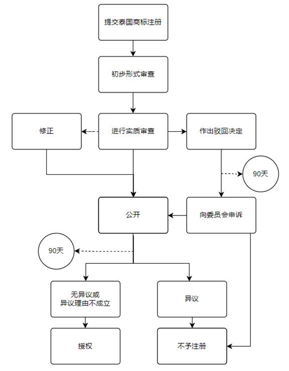 自己注册商标流程（自己注册商标流程要多久）