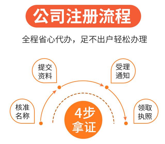 注册公司需要准备哪些材料/最新流程（）