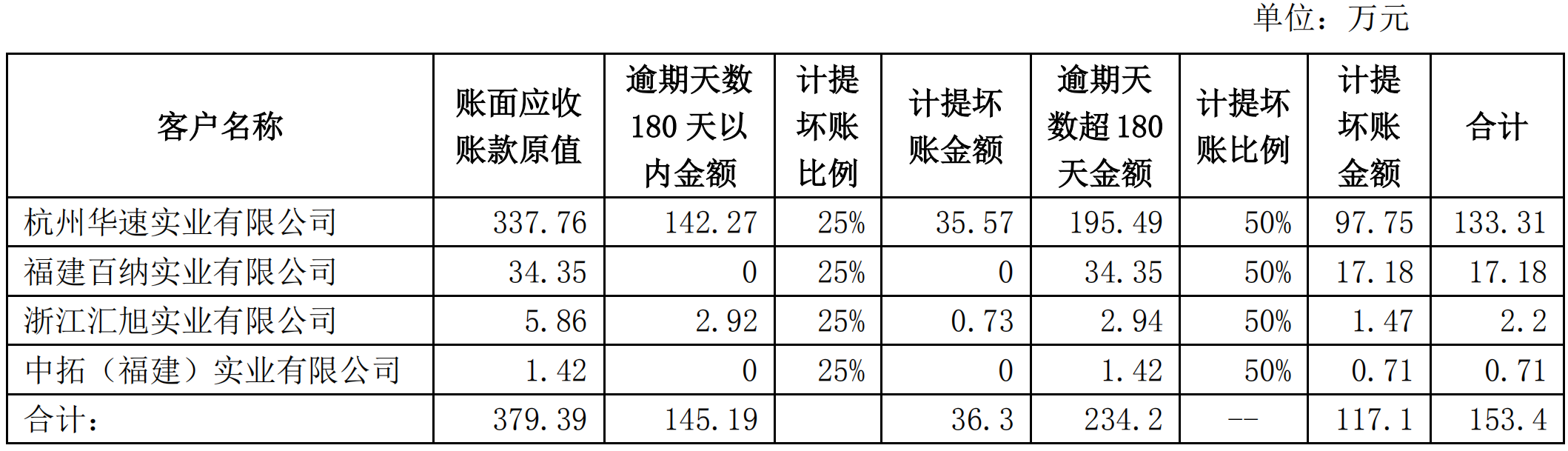 企业发生坏账（企业发生坏账损失时应借记坏账准备科目贷记的科目是）