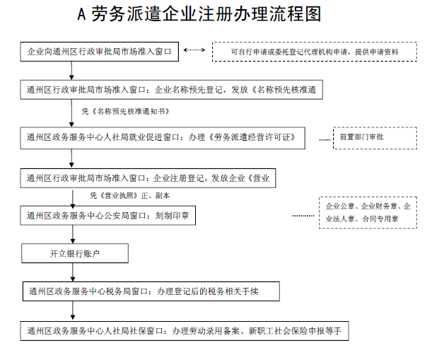 劳务派遣公司的注册条件有什么（劳务派遣公司的注册条件有什么要求）