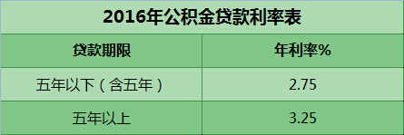 北京2016年公积金提取条件（2016年北京公积金最低缴费金额）