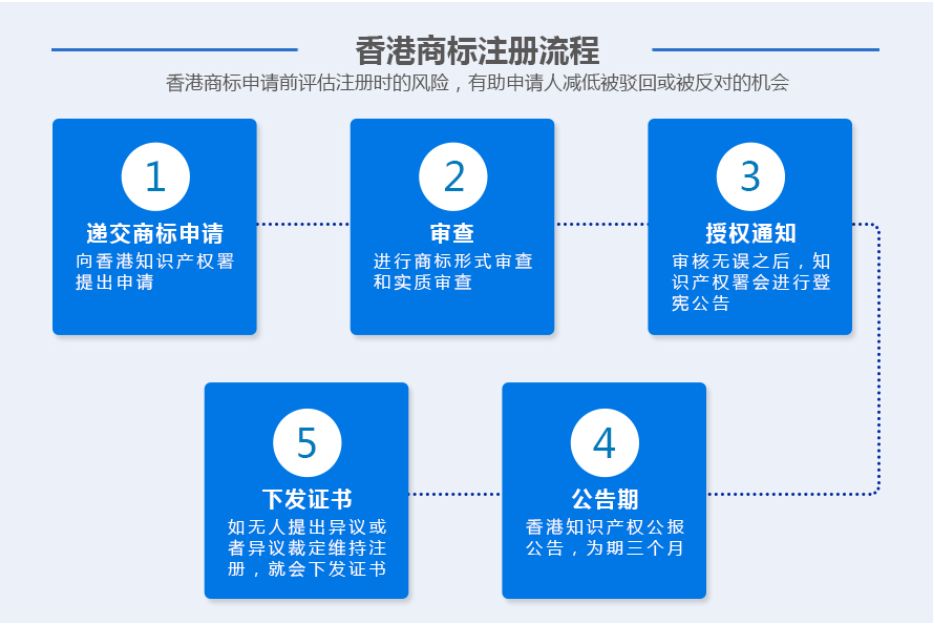 代办香港商标注册（香港注册商标需要什么条件）