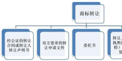 商标转让要什么手续（商标转让要什么手续和证件）