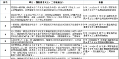 深化增值税改革即问即答（深化增值税改革即问即答之七）