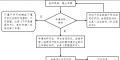 办理卫生许可证,办理材料,办理流程（2020年办理卫生许可证需要什么材料）