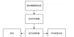 自己注册商标流程（自己注册商标流程要多久）