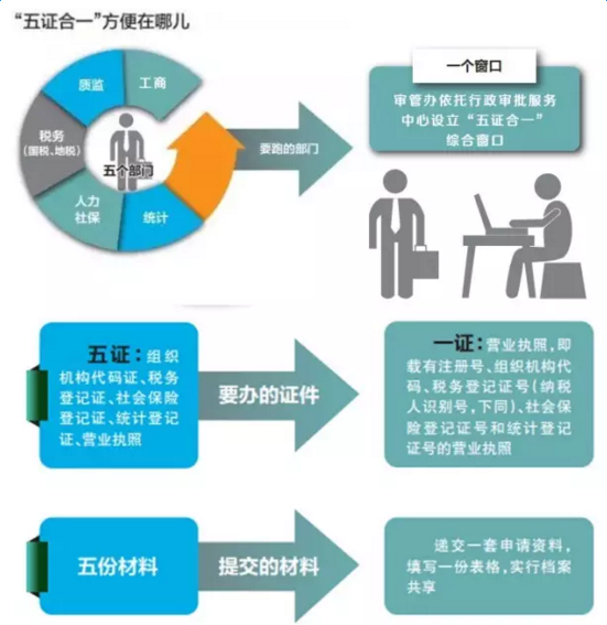 工商登记五证合一制度（工商登记五证合一制度内容）