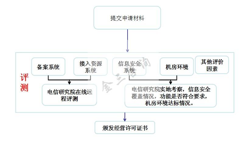 江苏IDC许可证如何办理（办一个idc许可证要多少钱）