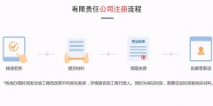 公司注册流程,公司注册需要的材料（公司注册流程,公司注册需要的材料是什么）