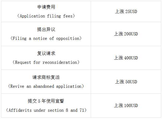 美国注册商标费用多少钱（美国商标注册需要准备什么资料）